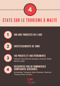 tourisme malte chiffres infographie