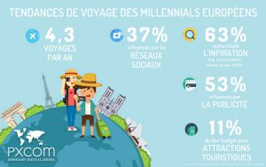 millennials voyageurs marketing européens tourisme réseaux sociaux