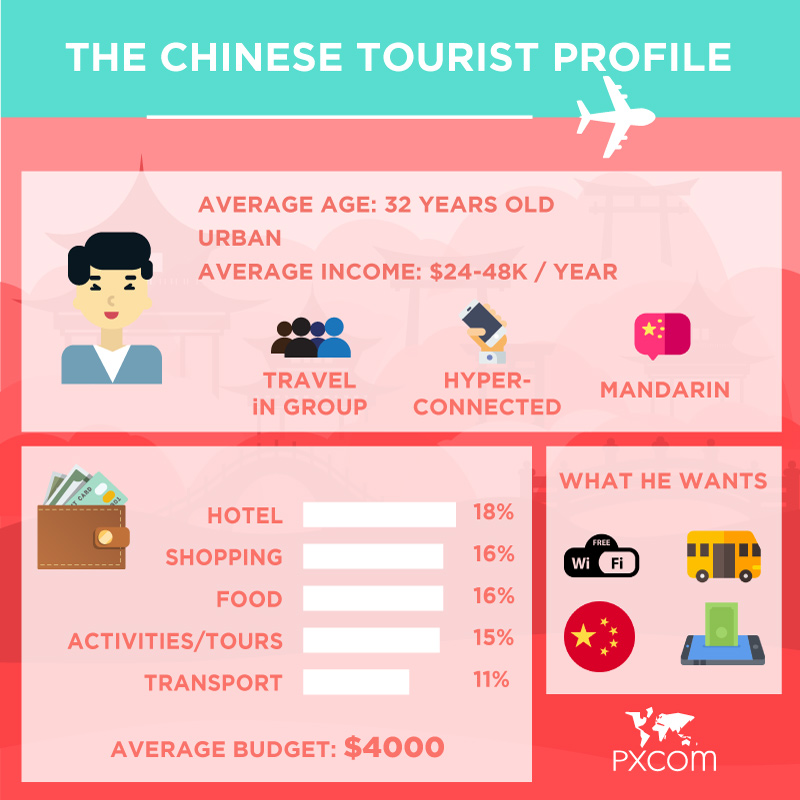 chinese tourists profile infographics 2019