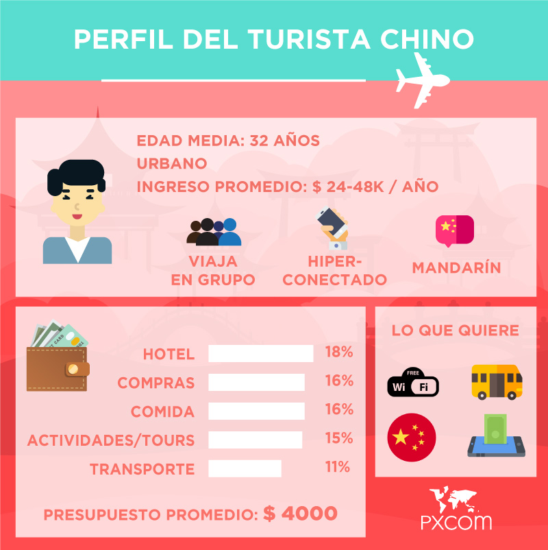 infografia turistas chinos