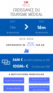 infographie croissance du tourisme médical