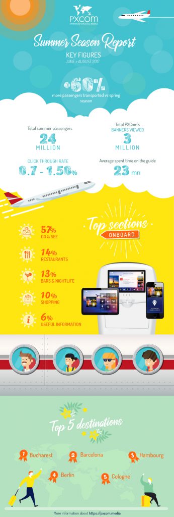 infographics summer report pxcom inflight advertising efficient marketing campaign airline onboard smartphones digital guide travelers